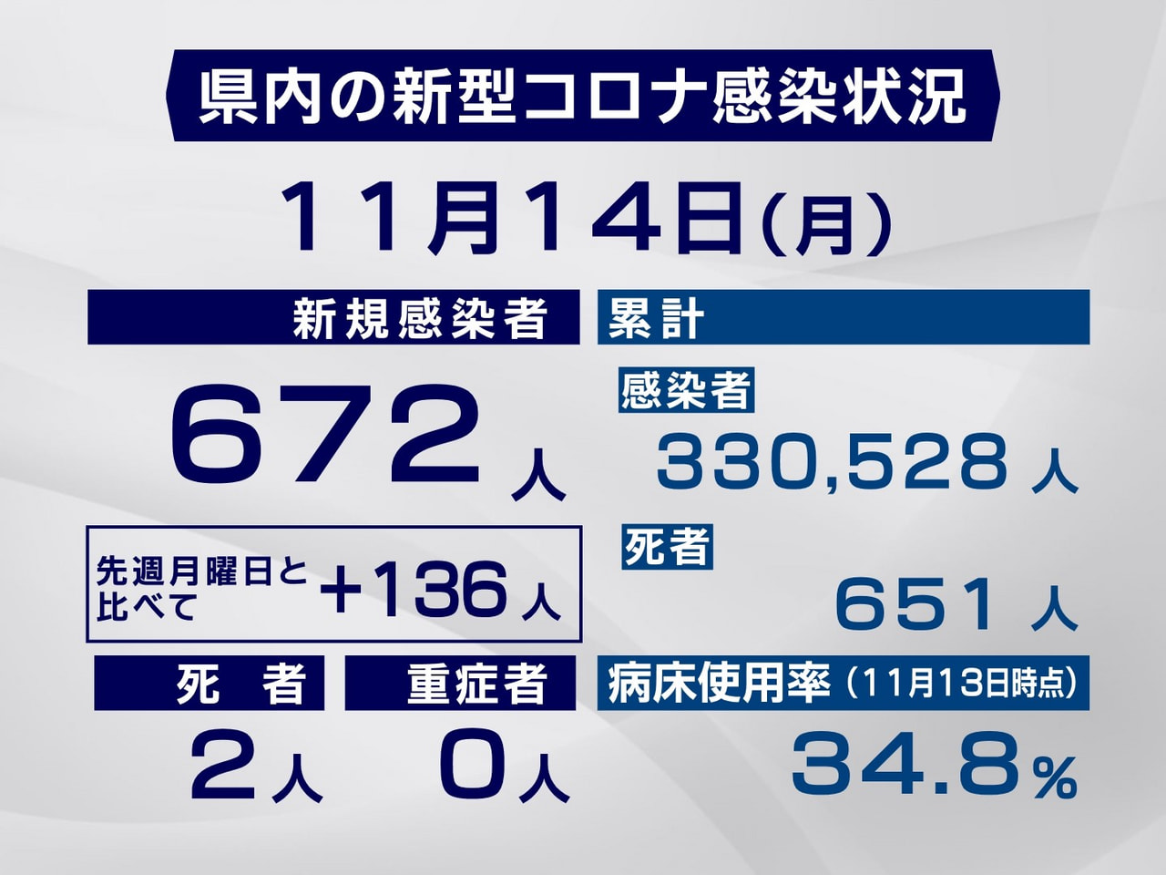 岐阜県と岐阜市は１４日、新型コロナウイルスの感染者が新たに６７２人、また２人の死...