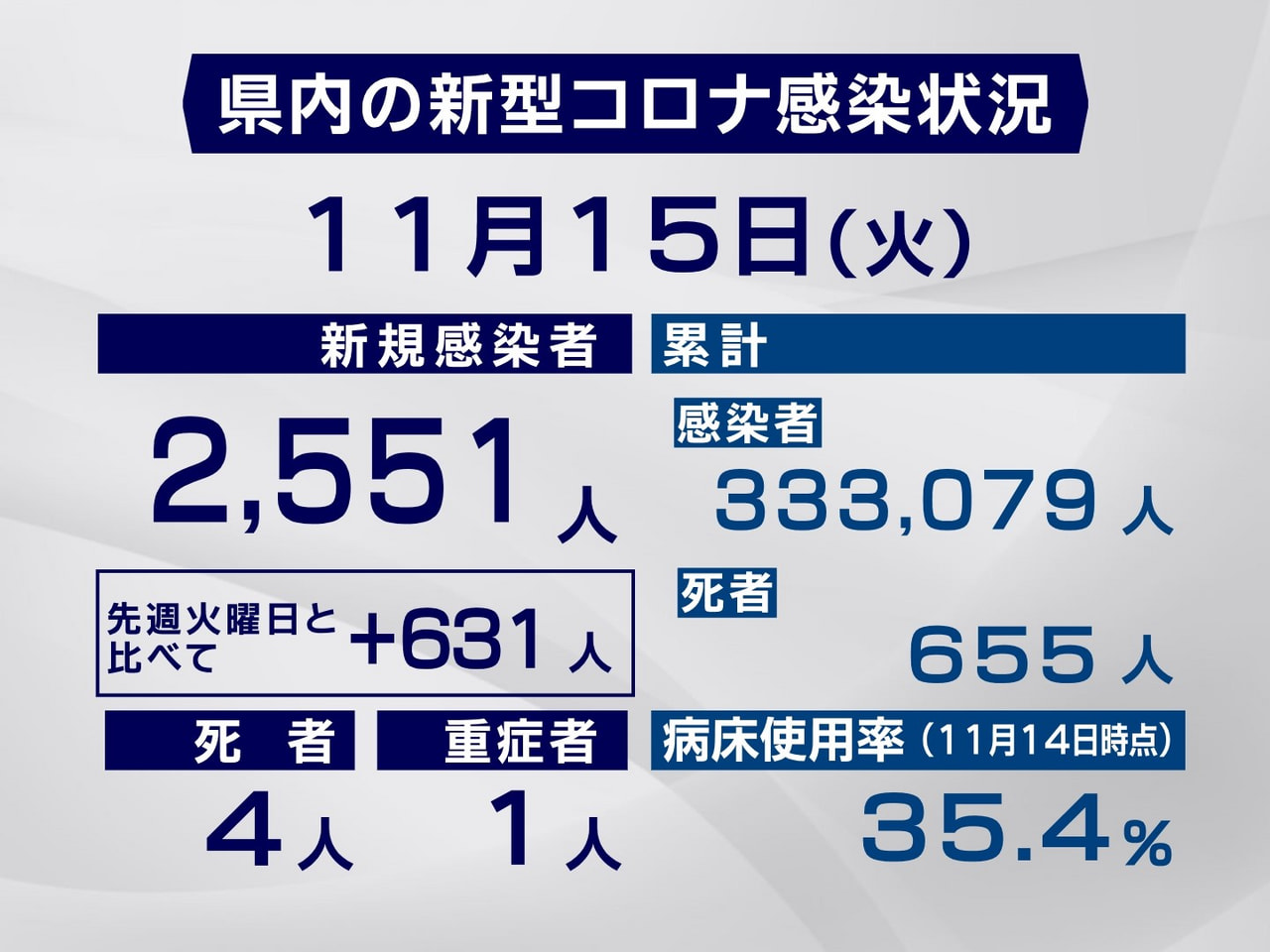 岐阜県と岐阜市は１５日、新型コロナウイルスの感染者が新たに２５５１人、また４人の...