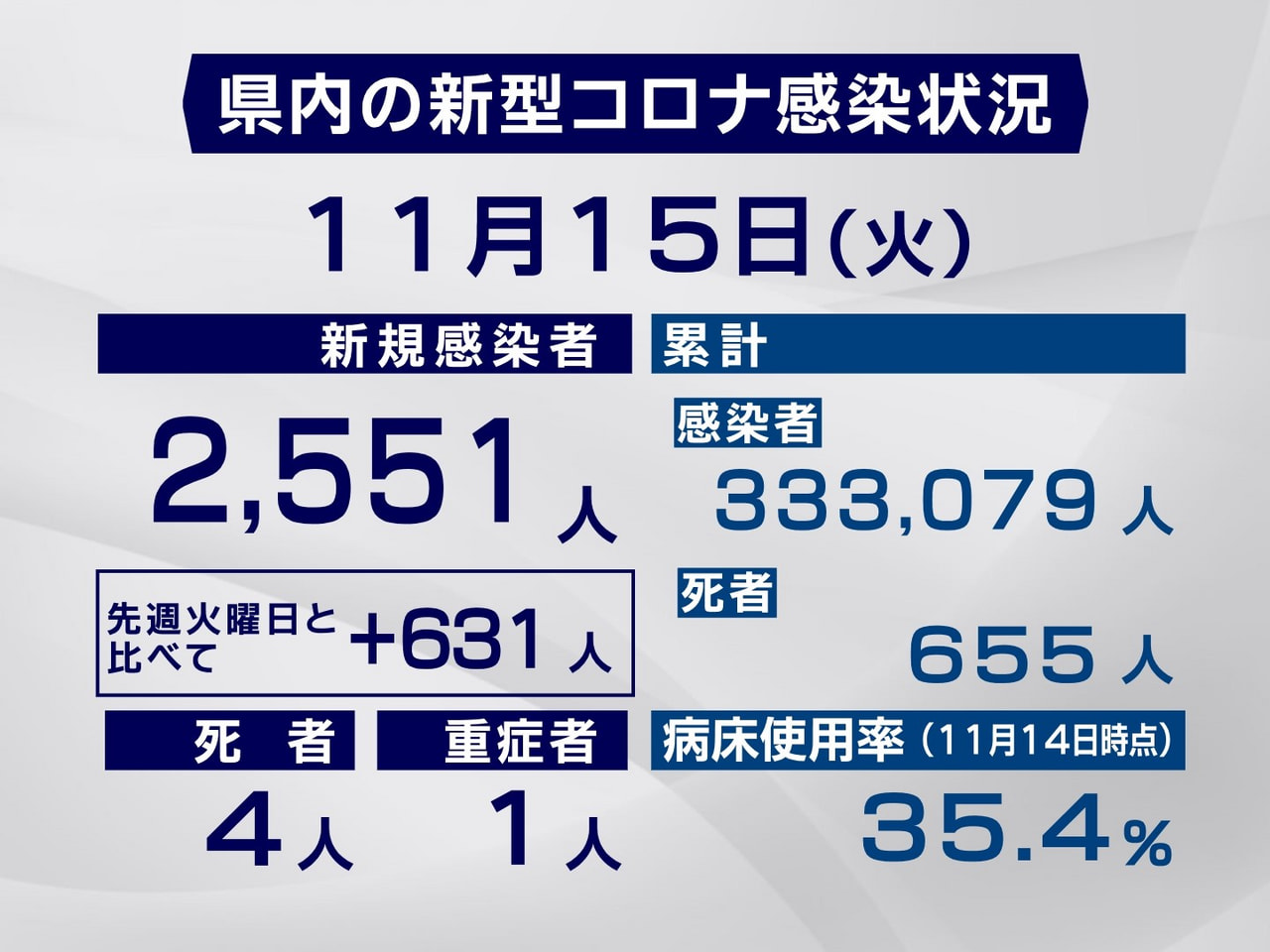 岐阜県と岐阜市は15日、新型コロナウイルスの感染者が新たに2551人、また4人の...