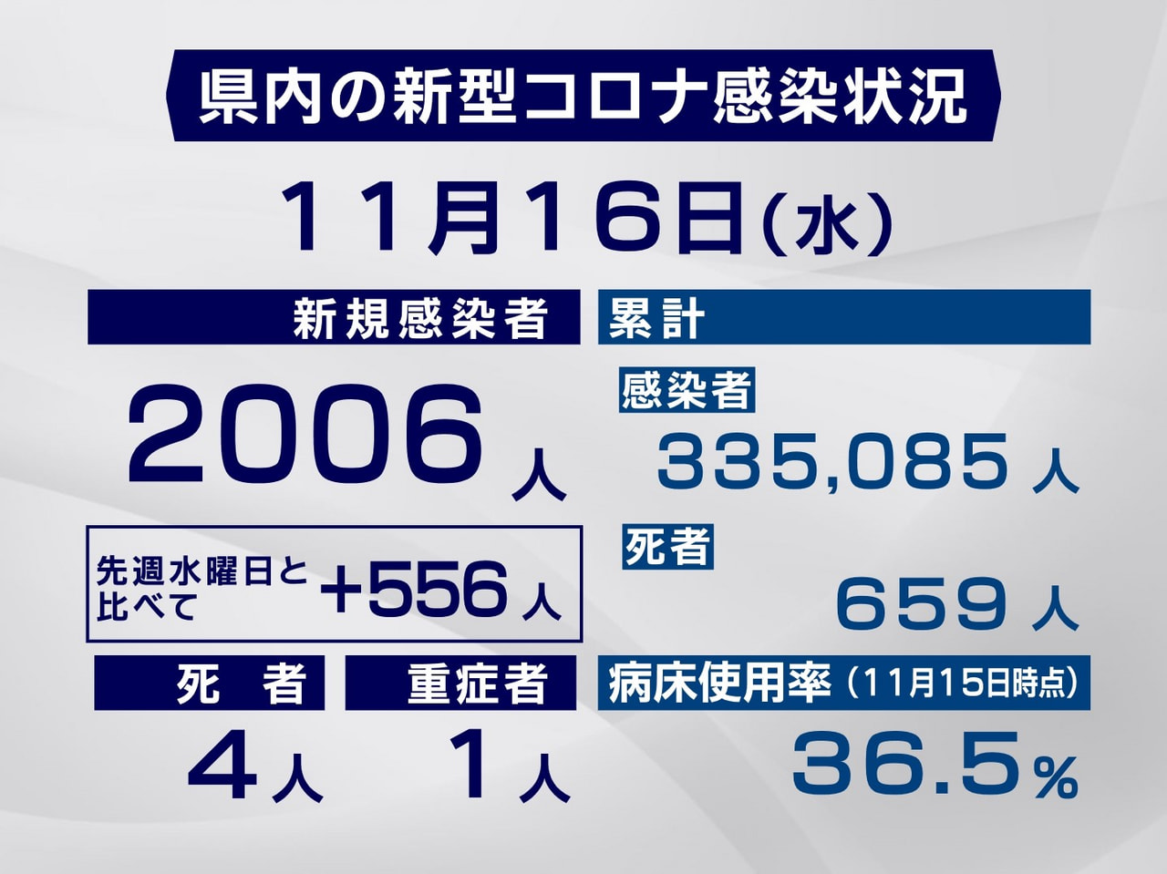 岐阜県と岐阜市は１６日、新型コロナウイルスの感染者が新たに２００６人、また、４人...