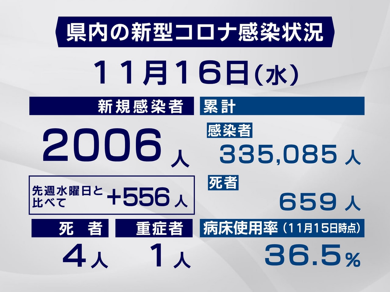 岐阜県と岐阜市は16日、新型コロナウイルスの感染者が新たに2006人、また、4人...