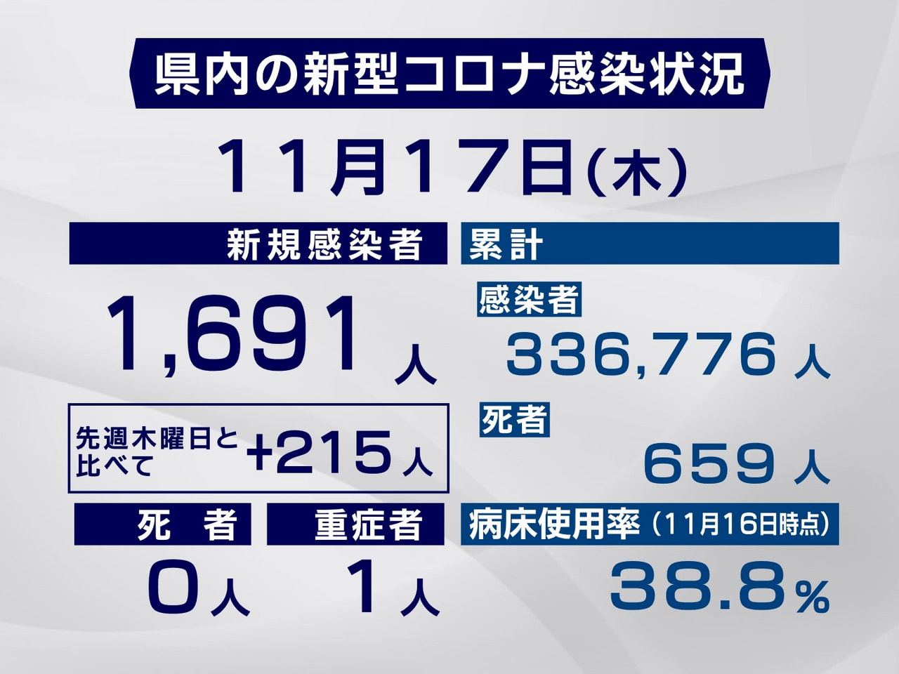 岐阜県と岐阜市は17日、新型コロナウイルスの感染者が新たに1691人確認されたと...
