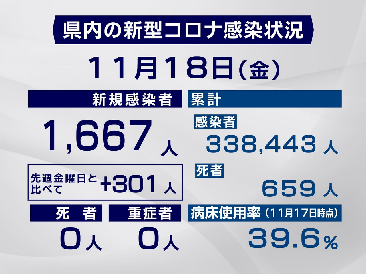 岐阜県と岐阜市は18日、新型コロナウイルスの感染者が新たに1667人確認されたと...