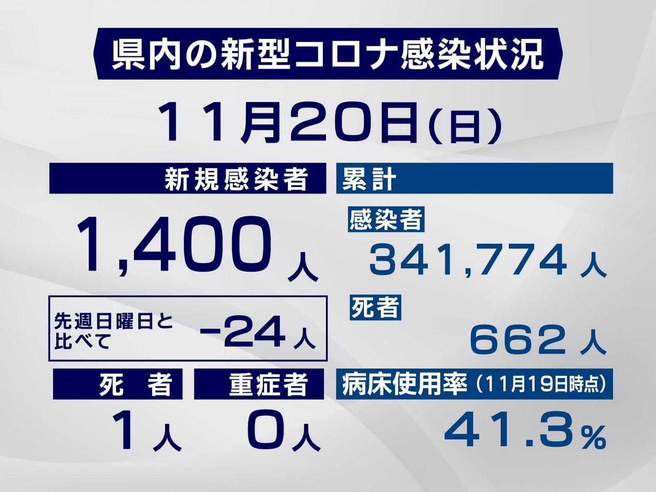 岐阜県と岐阜市は２０日、新型コロナウイルスの感染者が新たに１４００人、また１人の...