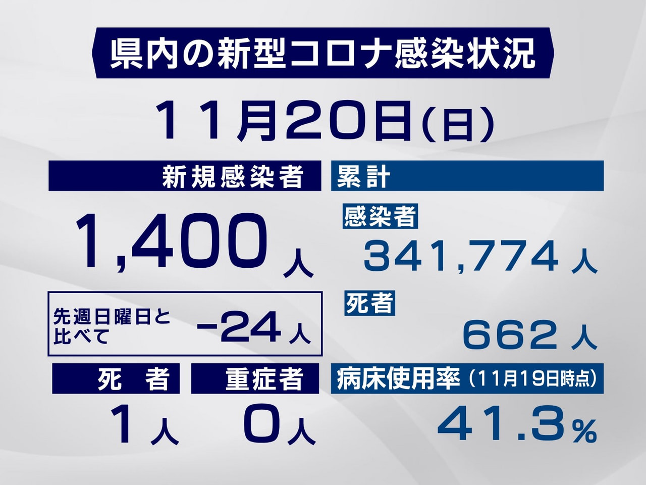 岐阜県と岐阜市は20日、新型コロナウイルスの感染者が新たに1400人、また1人の...