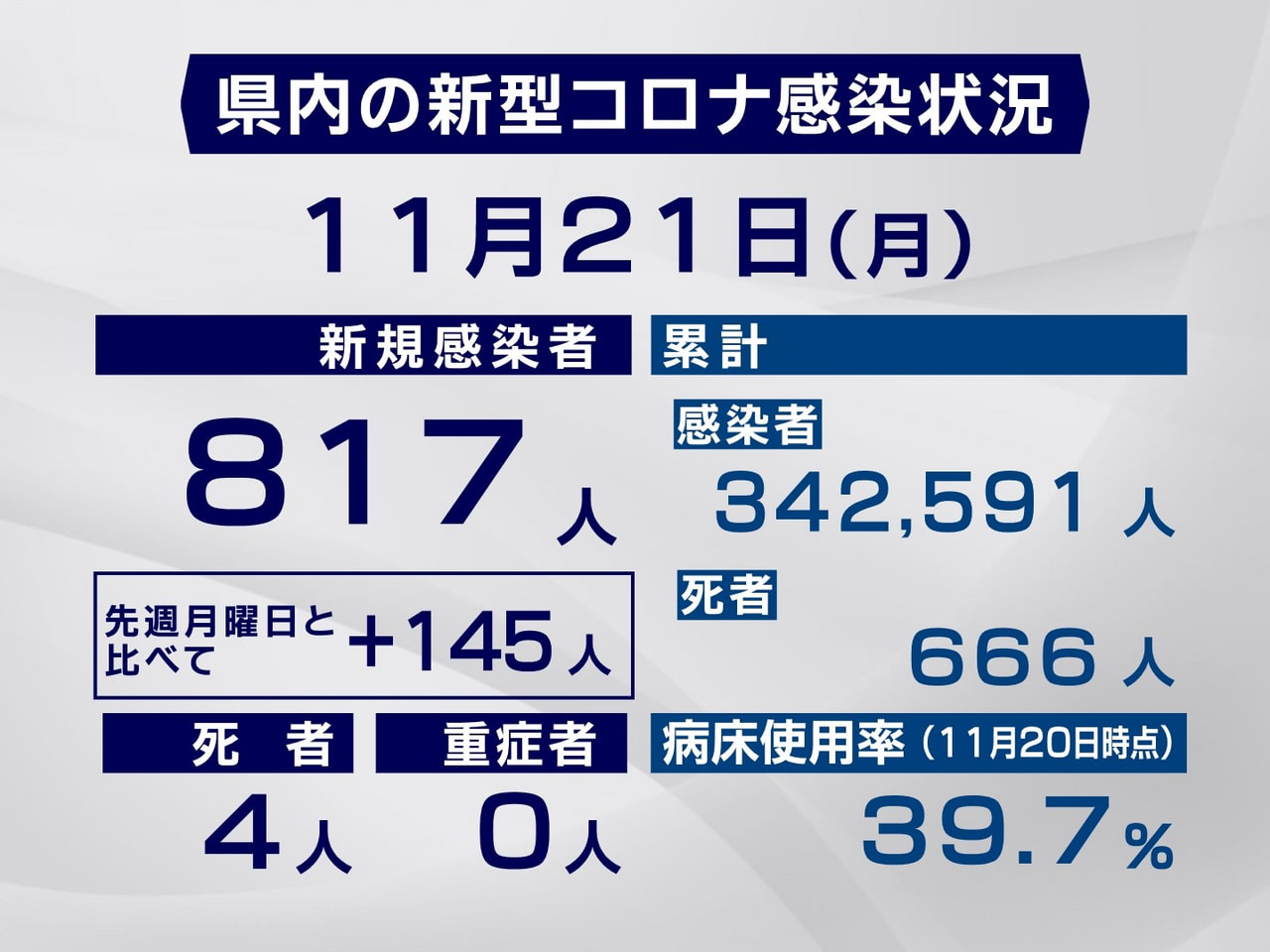 岐阜県と岐阜市は２１日、新型コロナウイルスの感染者が新たに８１７人、また４人の死...