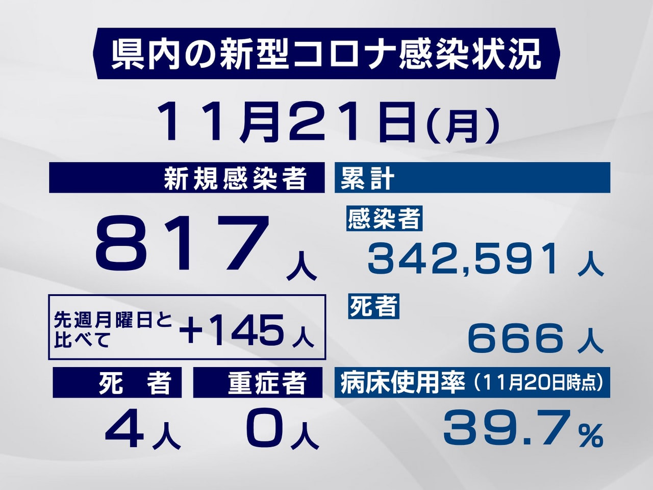 岐阜県と岐阜市は21日、新型コロナウイルスの感染者が新たに817人、また4人の死...