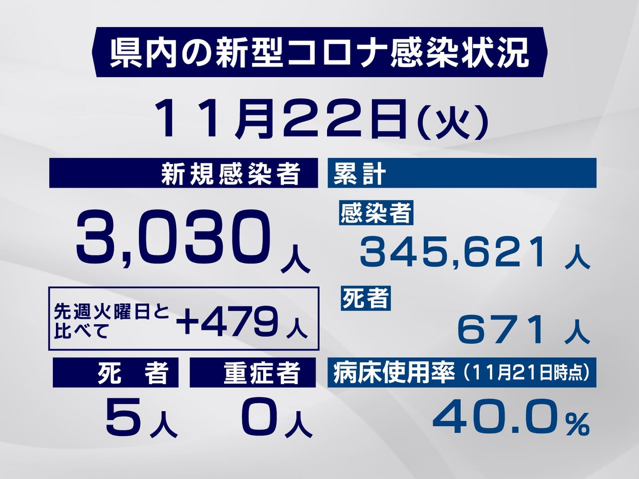 岐阜県と岐阜市は２２日、新型コロナウイルスの感染者が新たに３０３０人、また５人の...
