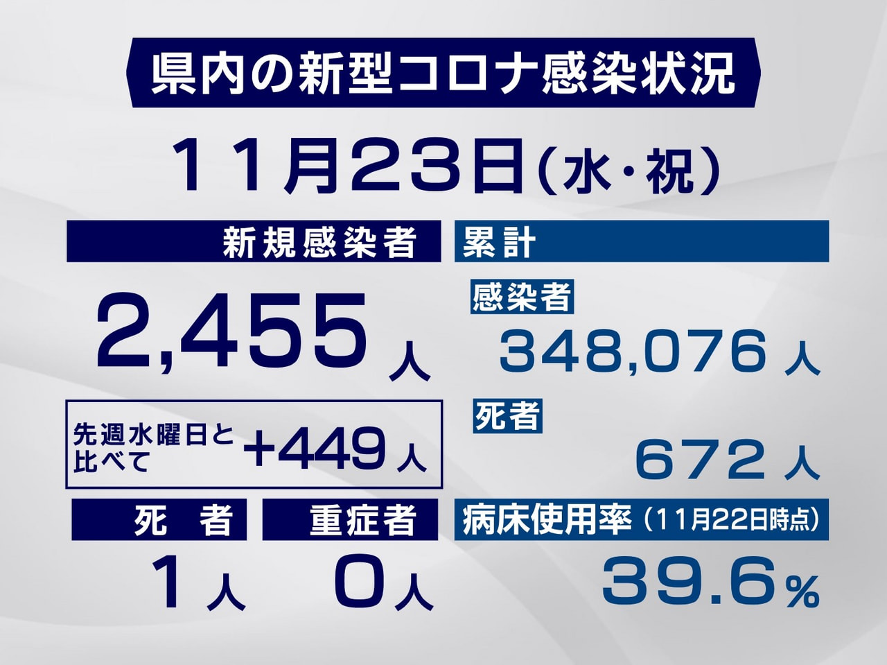 岐阜県と岐阜市は２３日、新型コロナウイルスの感染者が新たに２４５５人、また１人の...