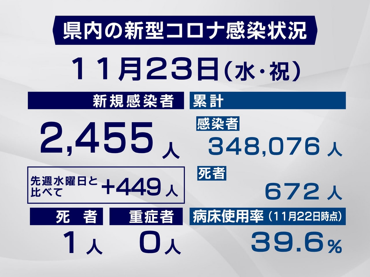 岐阜県と岐阜市は23日、新型コロナウイルスの感染者が新たに2455人、また1人の...