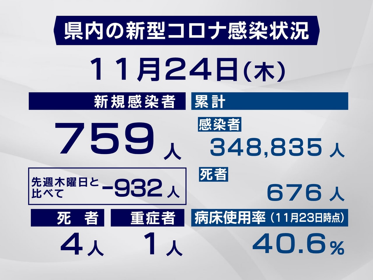 岐阜県と岐阜市は24日、新型コロナウイルスの感染者が新たに759人、また4人の死...