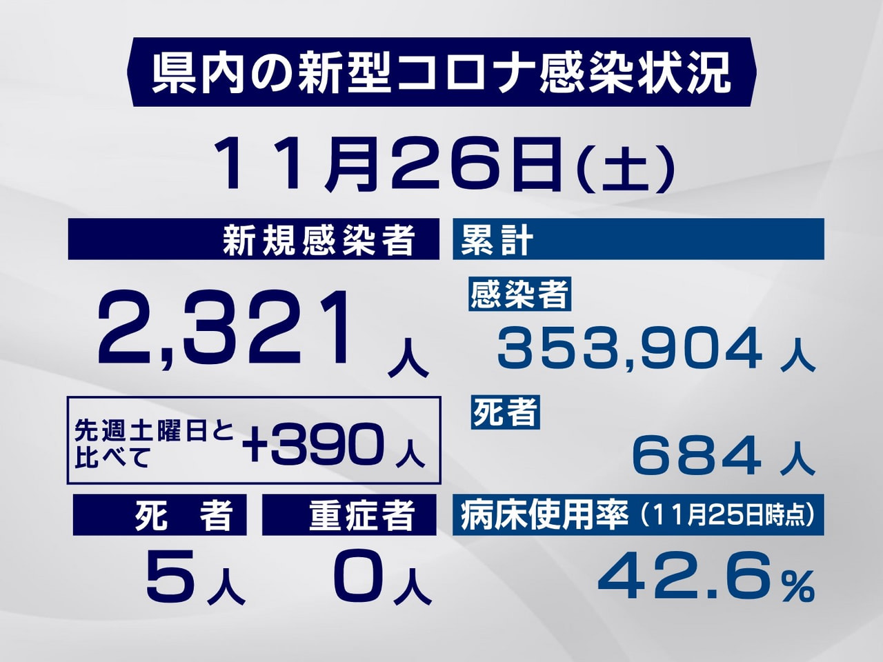 岐阜県と岐阜市は26日、新型コロナウイルスの感染者が新たに2321人、また5人の...