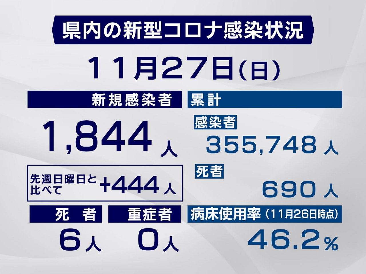 岐阜県と岐阜市は２７日、新型コロナウイルスの感染者が新たに１８４４人、また、６人...