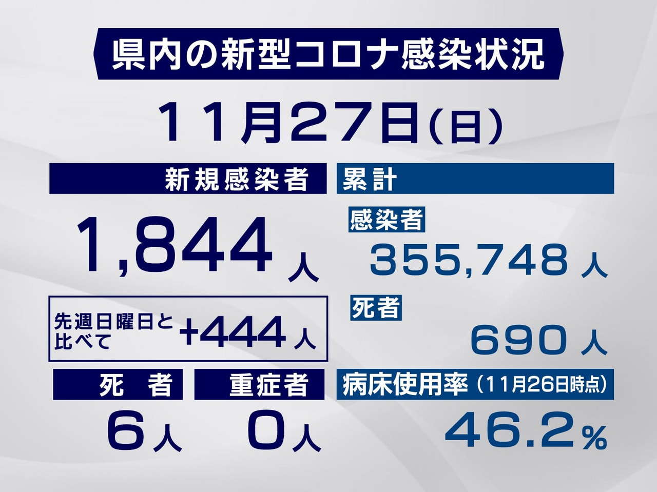 岐阜県と岐阜市は27日、新型コロナウイルスの感染者が新たに1844人、また、6人...