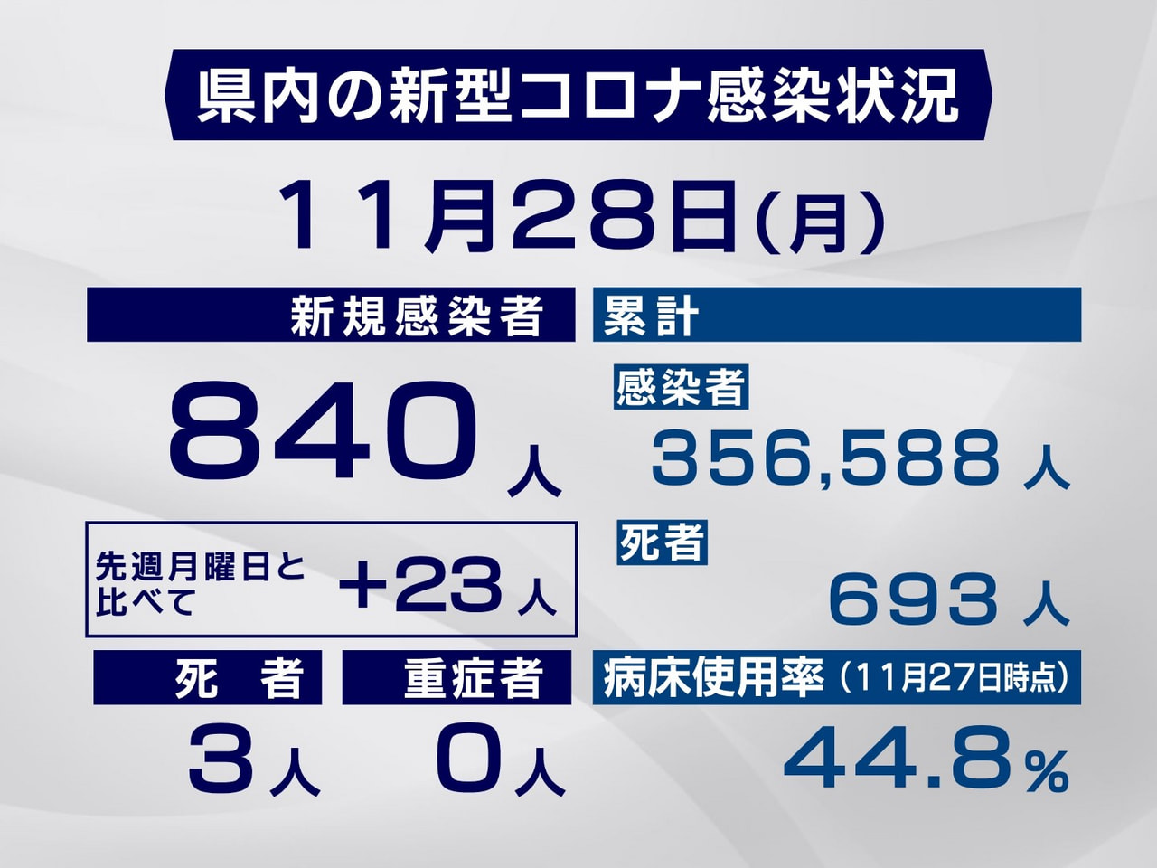 岐阜県と岐阜市は２８日、新型コロナウイルスの感染者が新たに８４０人、また３人の死...