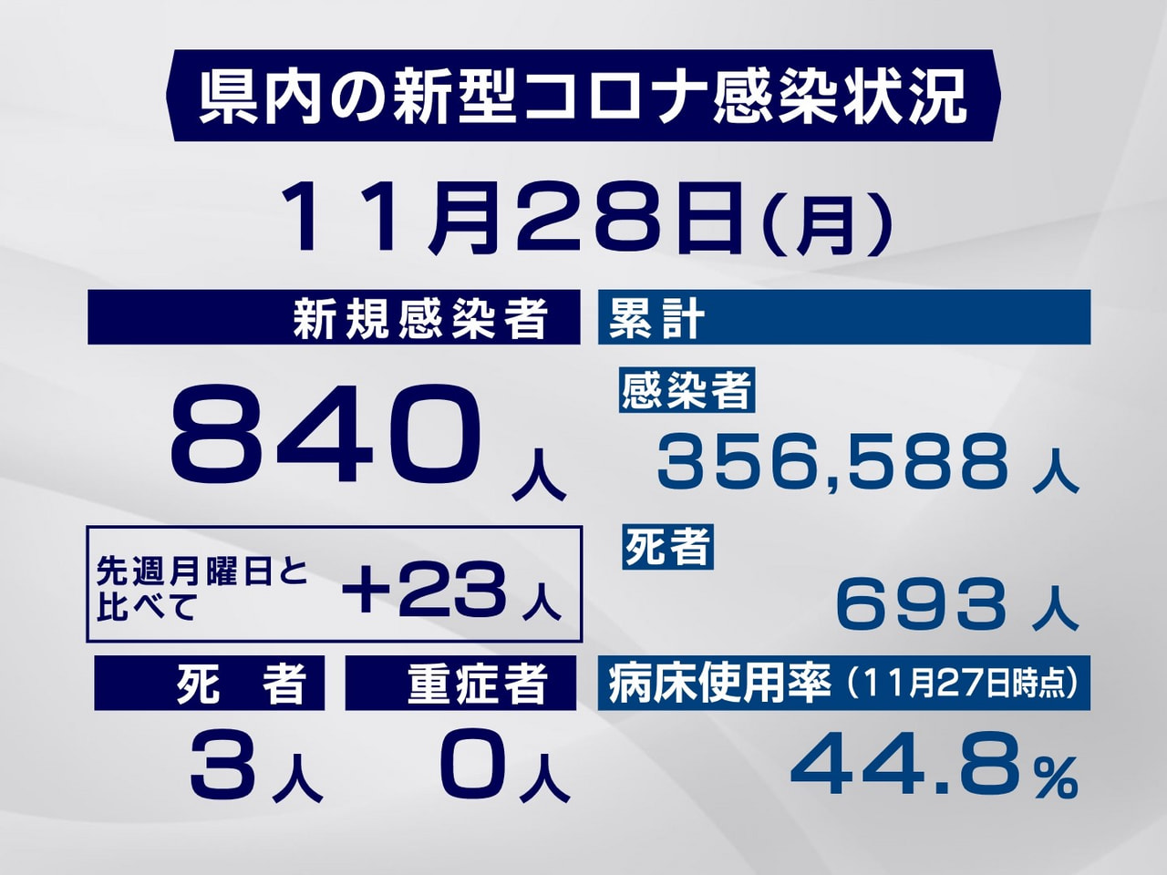 岐阜県と岐阜市は28日、新型コロナウイルスの感染者が新たに840人、また3人の死...