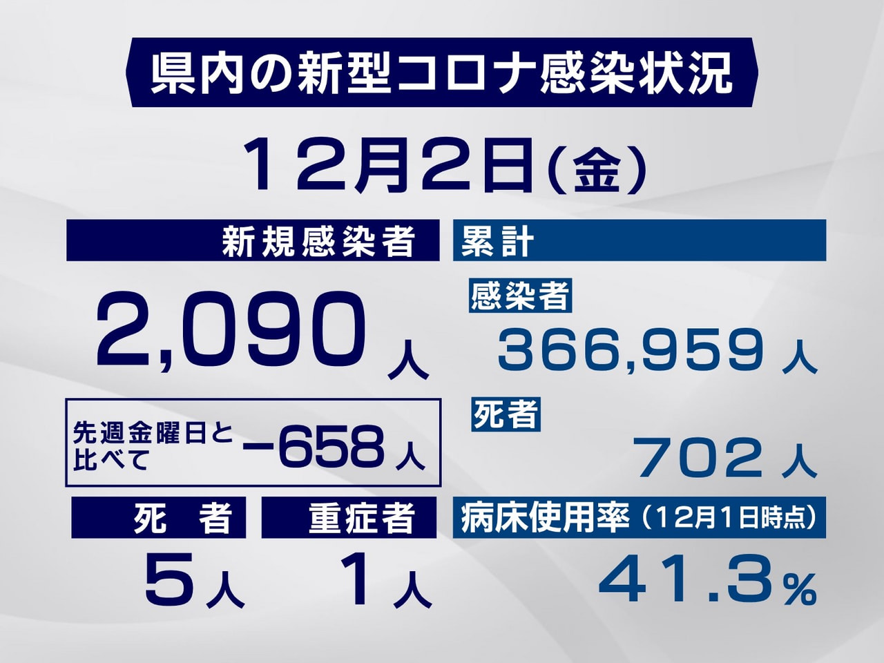 岐阜県と岐阜市は２日、新型コロナウイルスの感染者が新たに２０９０人、また５人の死...