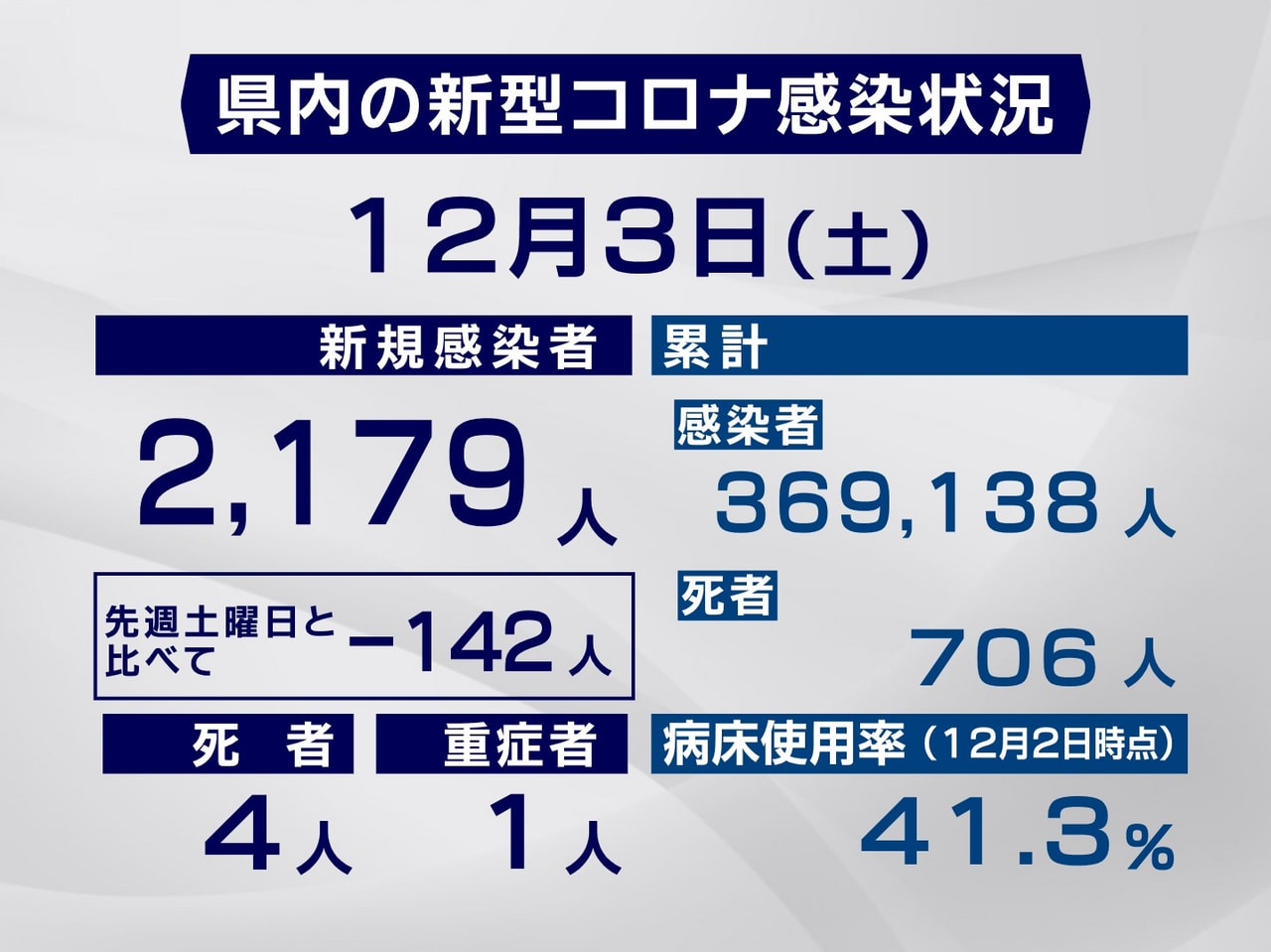 岐阜県と岐阜市は3日、新型コロナウイルスの感染者が新たに2179人、また、4人の...