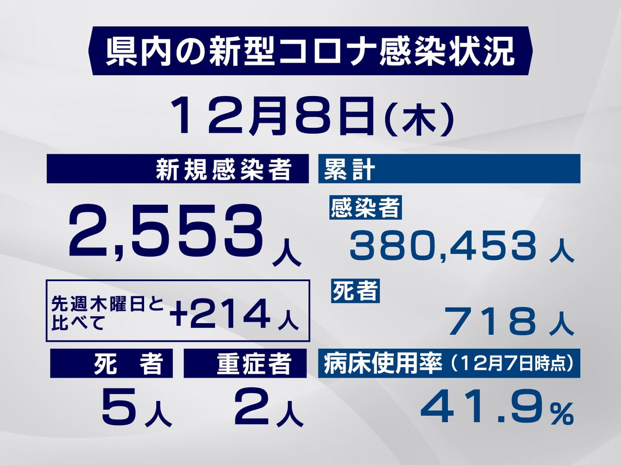 岐阜県と岐阜市は8日、新型コロナウイルスの感染者が新たに2553人、また、5人の...
