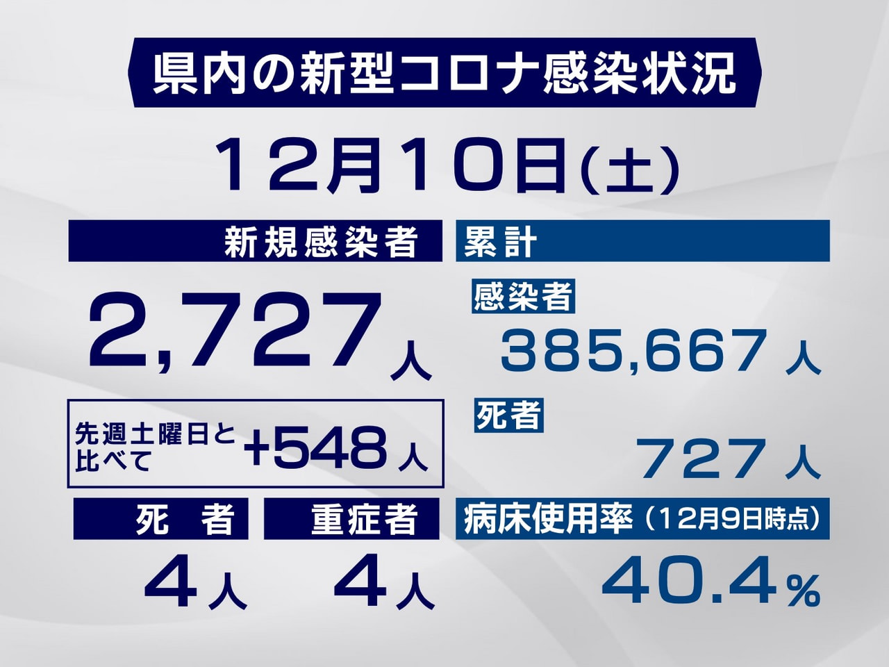 岐阜県と岐阜市は10日、新型コロナウイルスの感染者が新たに2727人、また、4人...