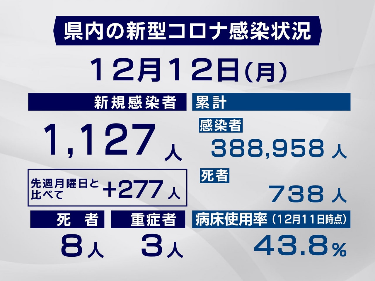 岐阜県と岐阜市は12日、新型コロナウイルスの感染者が新たに1127人、また8人の...