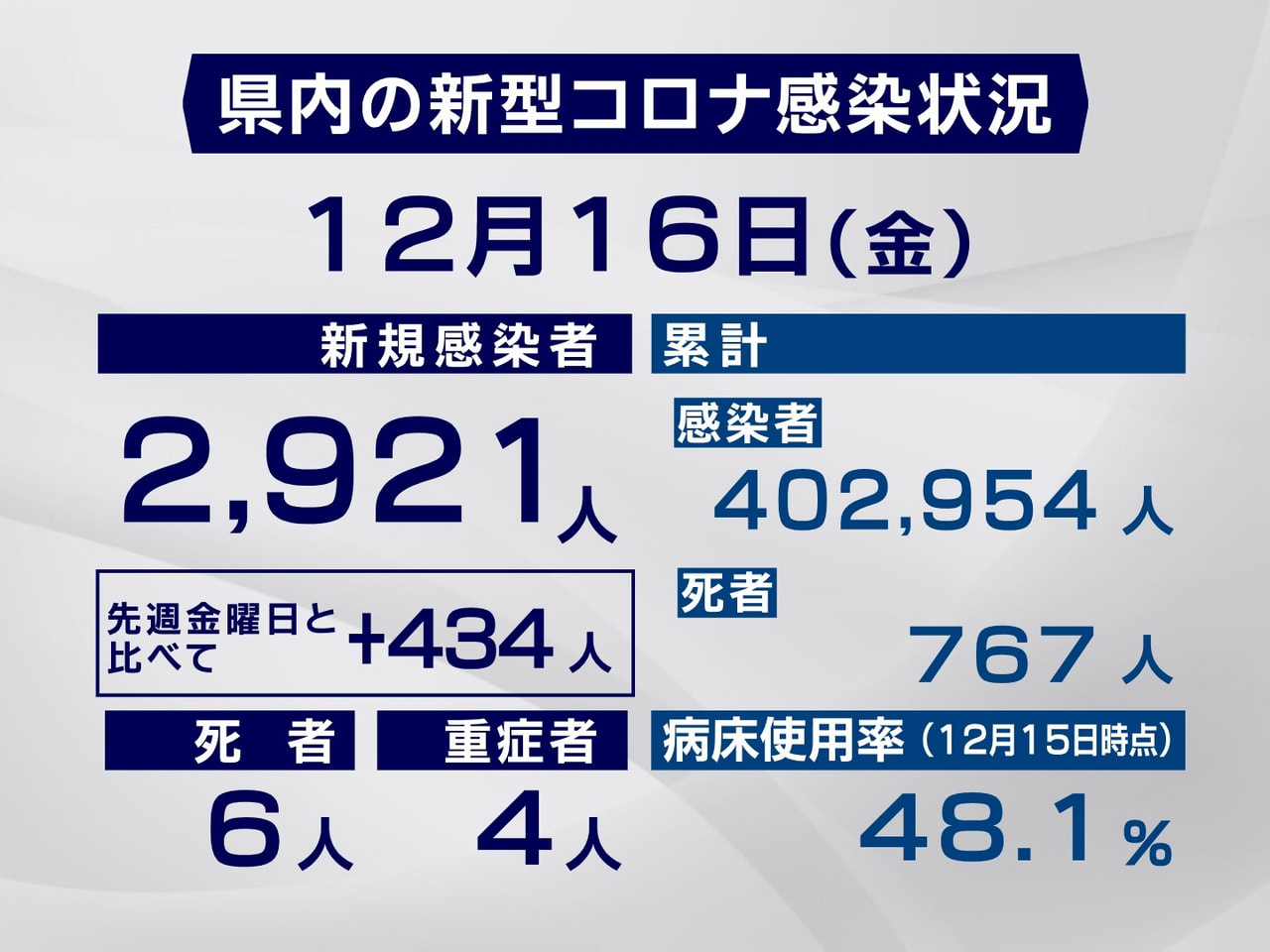 岐阜県と岐阜市は16日、新型コロナウイルスの感染者が新たに2921人、また、6人...