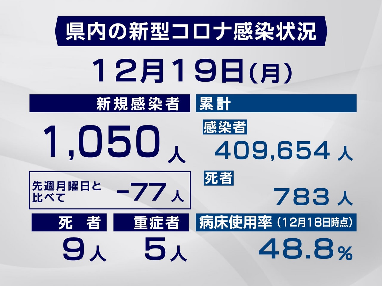 岐阜県と岐阜市は１９日、新型コロナウイルスの感染者が新たに１０５０人、また、９人...