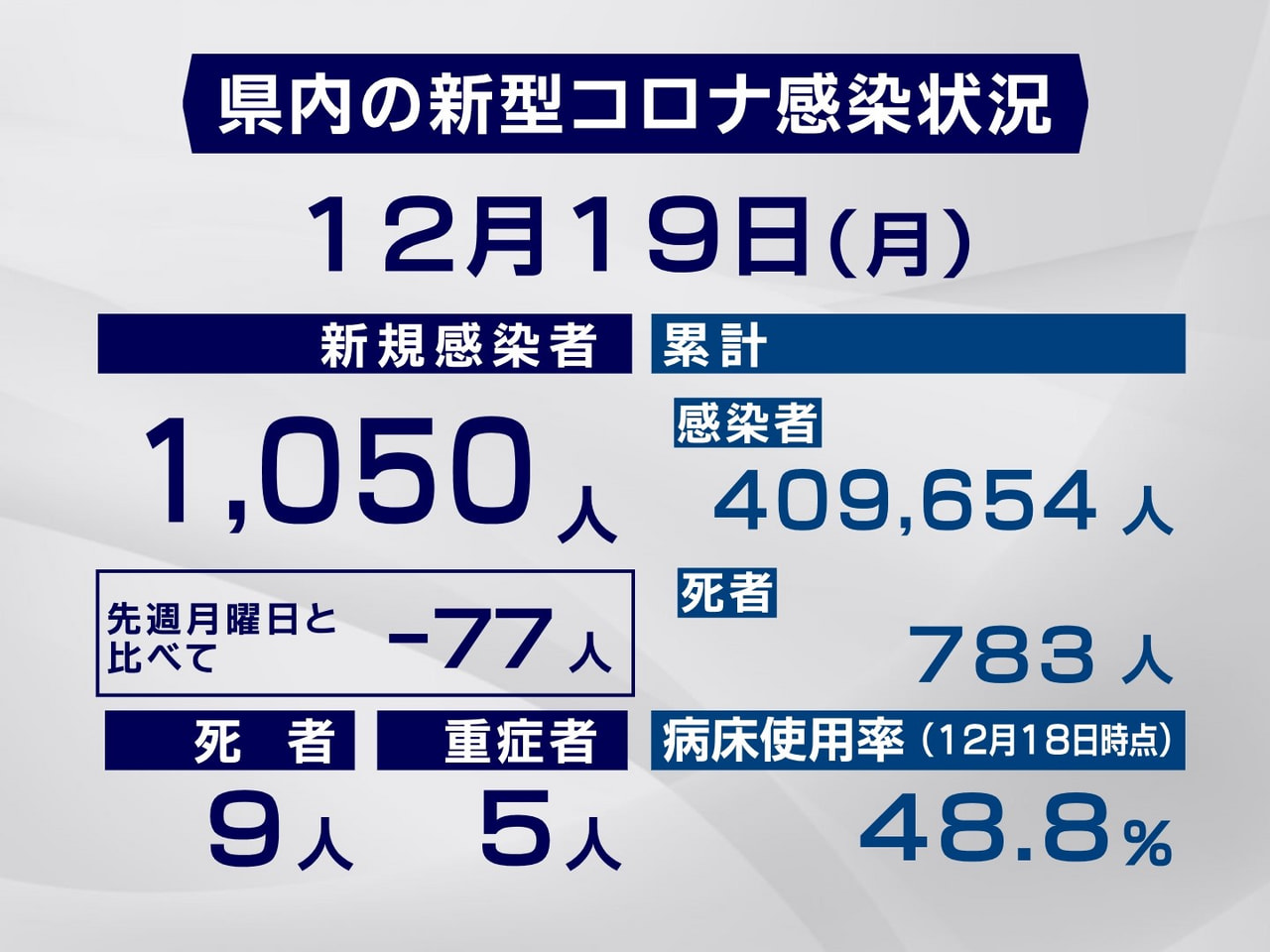 岐阜県と岐阜市は19日、新型コロナウイルスの感染者が新たに1050人、また、9人...