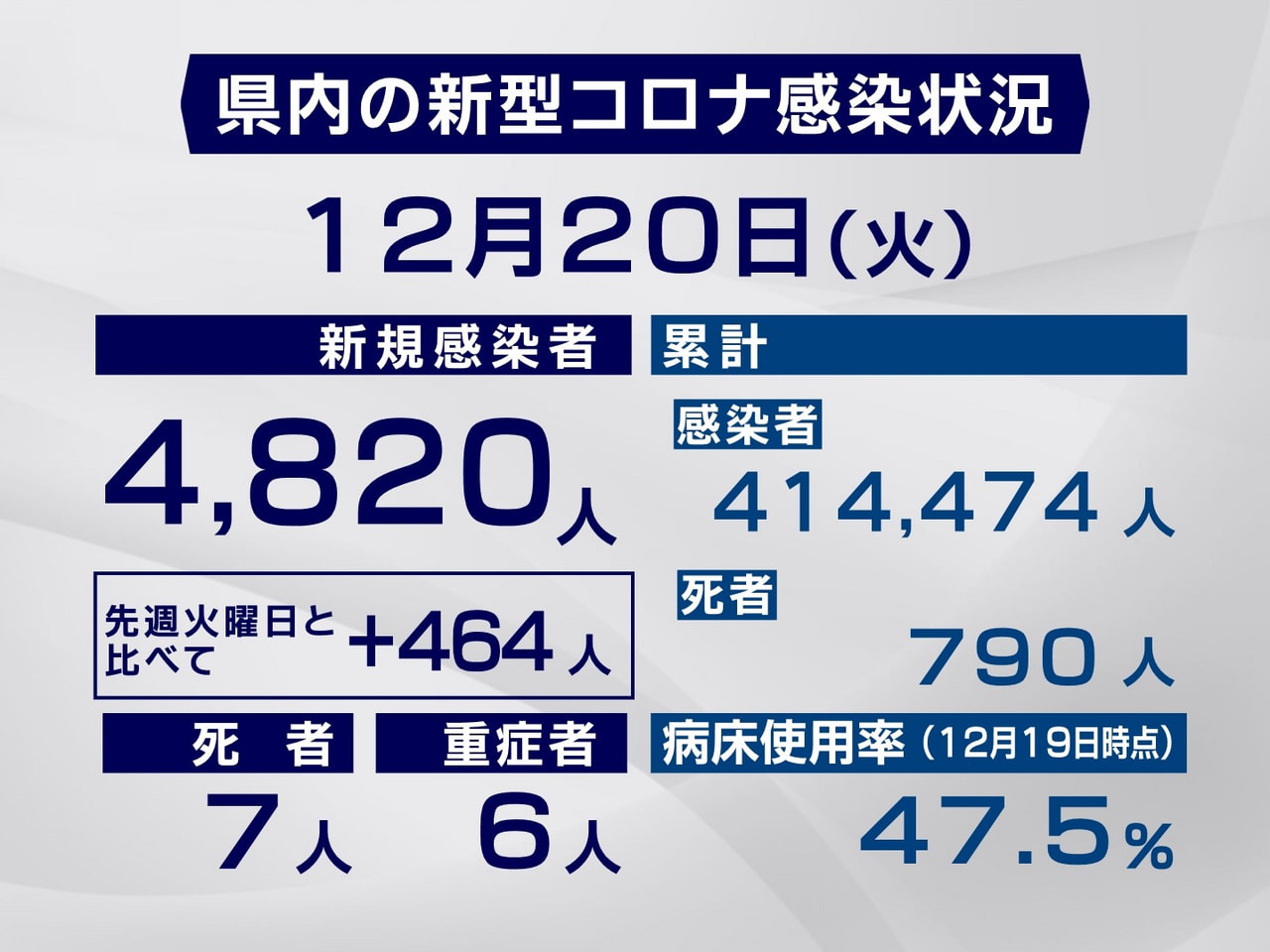岐阜県と岐阜市は２０日、新型コロナウイルスの感染者が新たに４８２０人、また７人の...