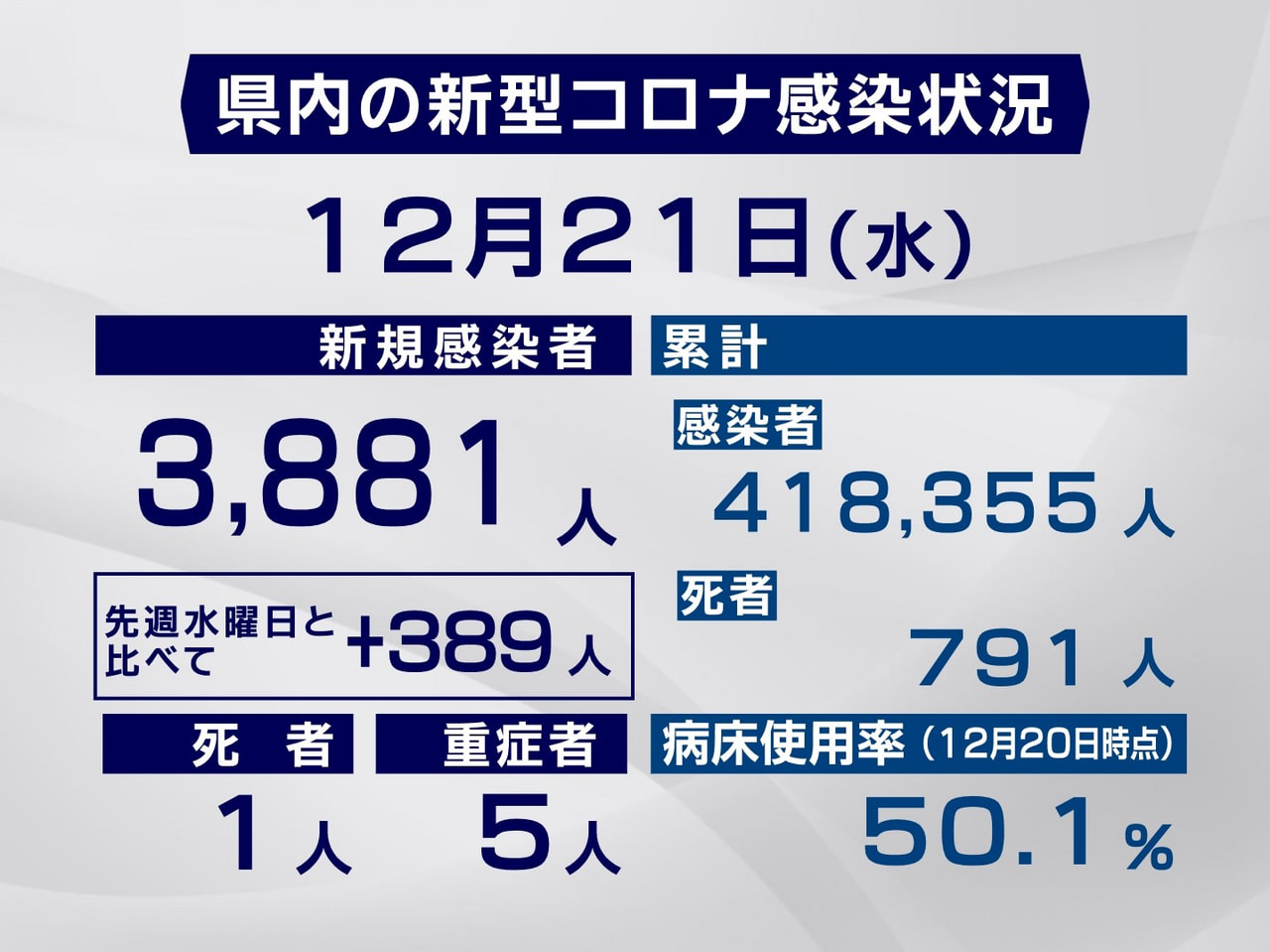 岐阜県と岐阜市は２１日、新型コロナウイルスの感染者が新たに３８８１人、また、１人...