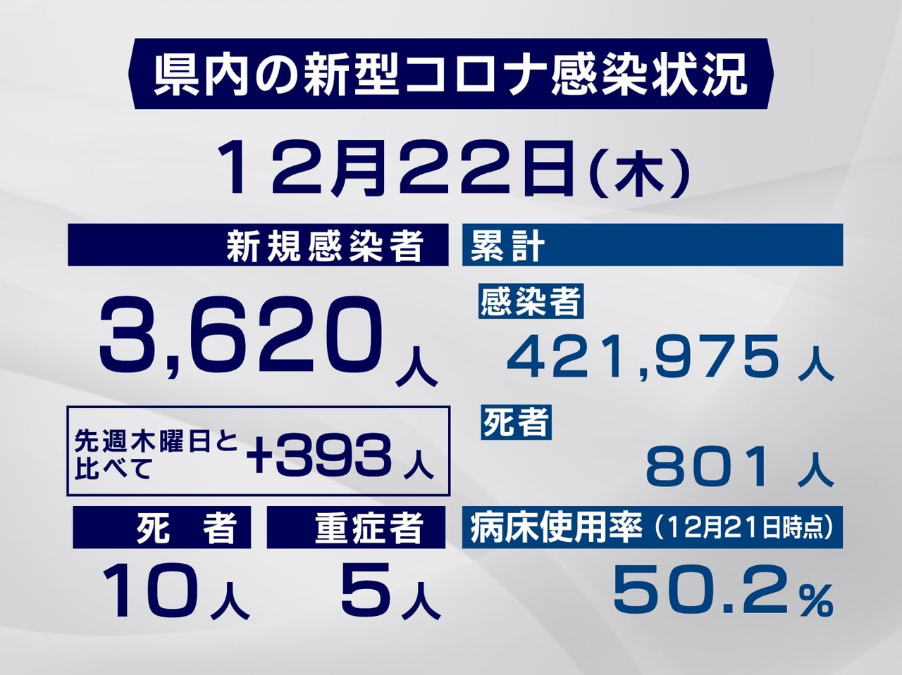 岐阜県と岐阜市は２２日、新型コロナウイルスの感染者が新たに３６２０人、また、１０...