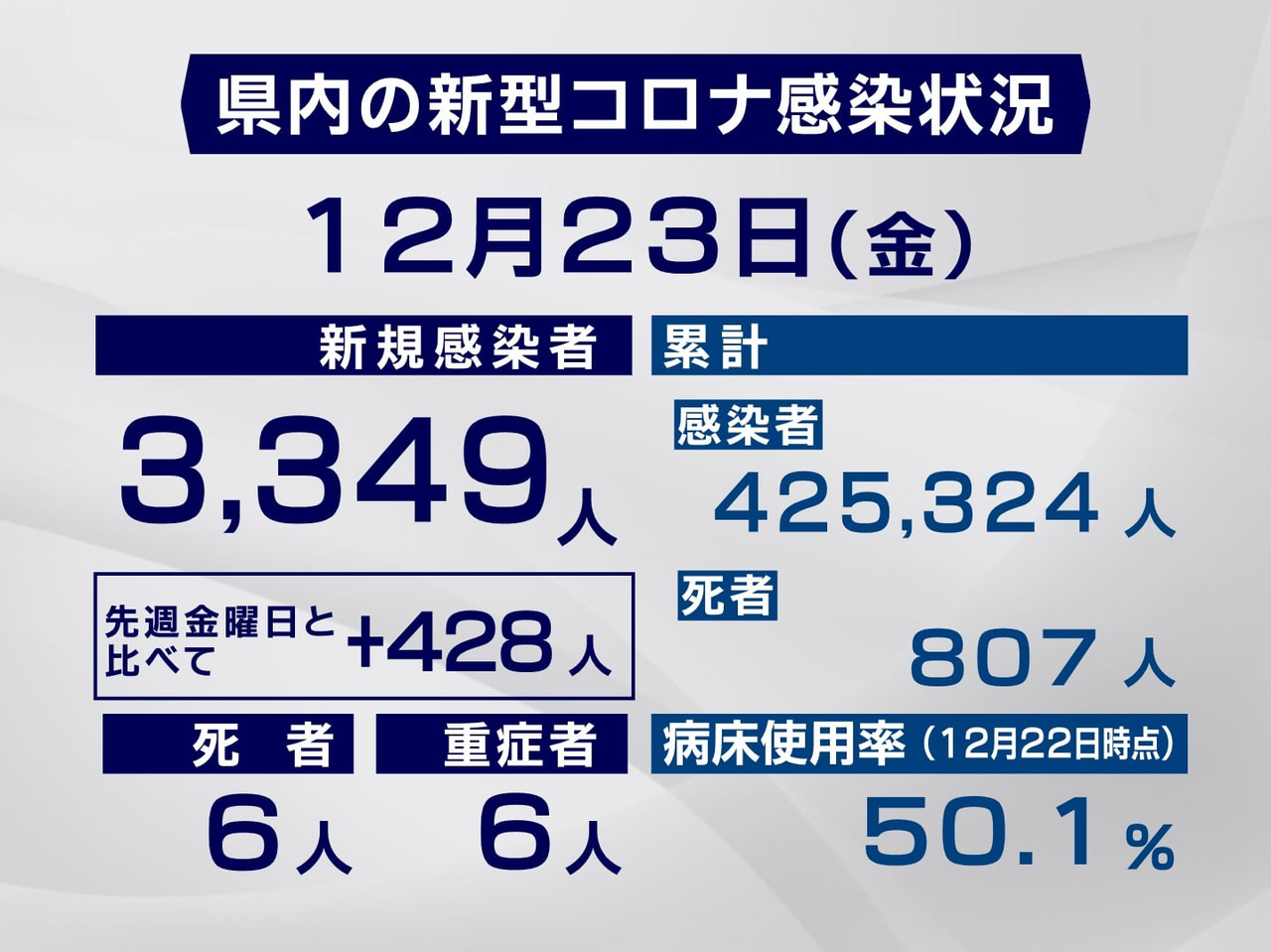 岐阜県と岐阜市は23日、新型コロナウイルスの感染者が新たに3349人、また、6人...