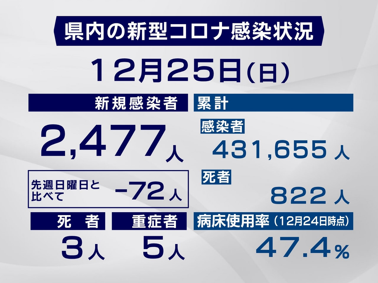岐阜県と岐阜市は25日、新型コロナウイルスの感染者が新たに2477人、また3人の...