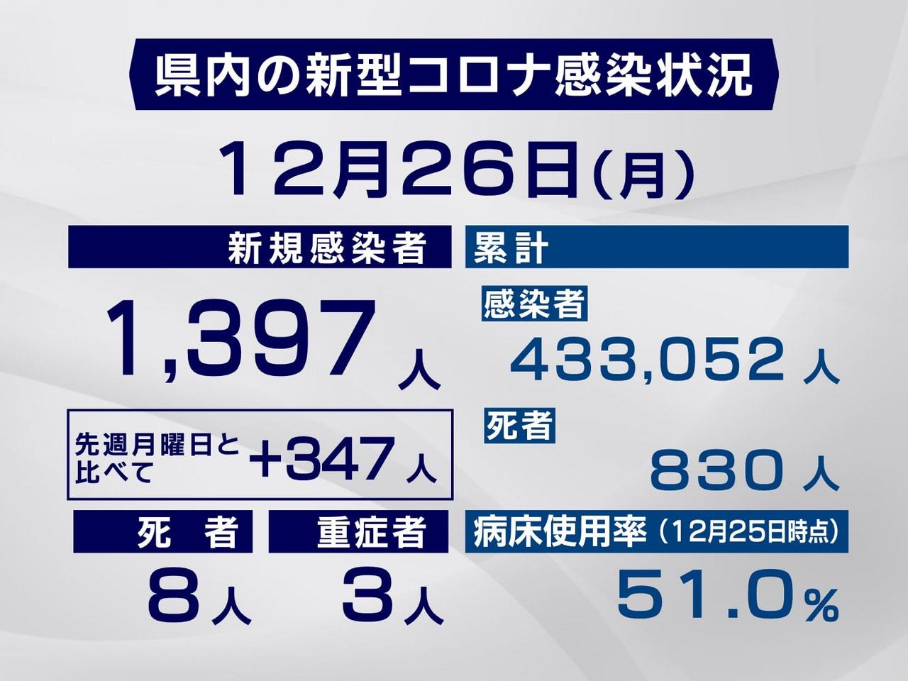 岐阜県と岐阜市は２６日、新型コロナウイルスの感染者が新たに１３９７人、また８人の...