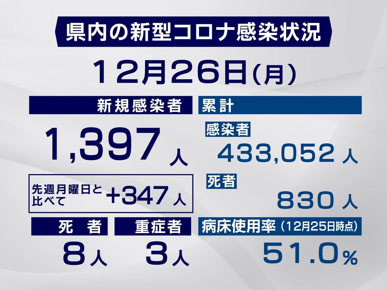 岐阜県と岐阜市は26日、新型コロナウイルスの感染者が新たに1397人、また8人の...