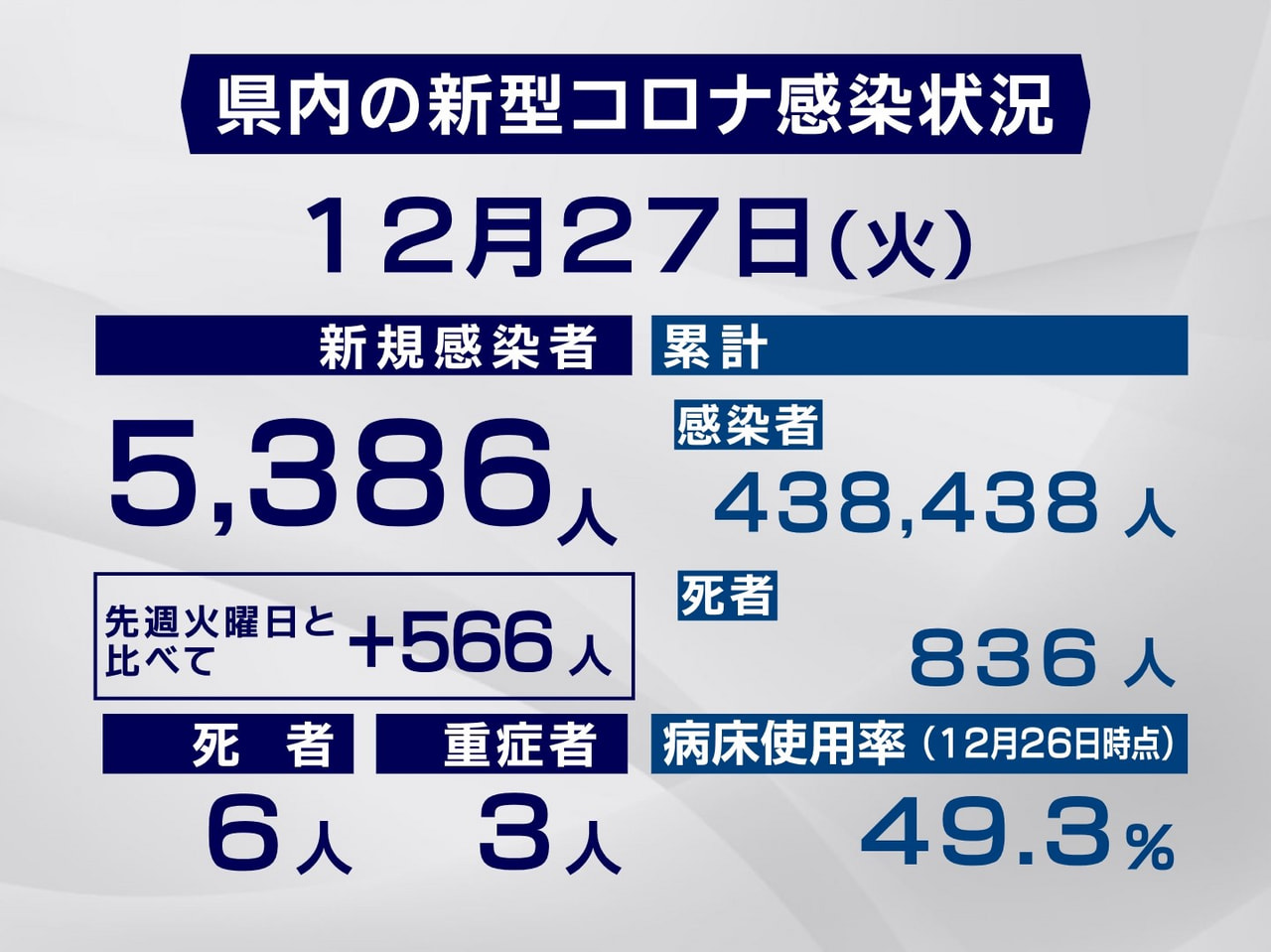 岐阜県と岐阜市は27日、新型コロナウイルスの感染者が新たに過去最多の5386人、...