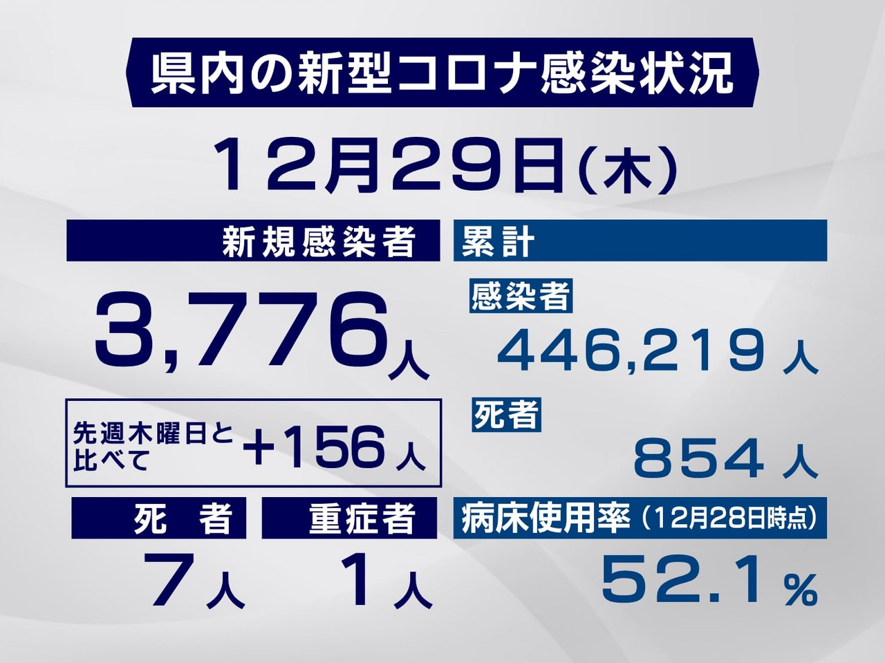 岐阜県と岐阜市は29日、新型コロナウイルスの感染者が新たに3776人、また、7人...