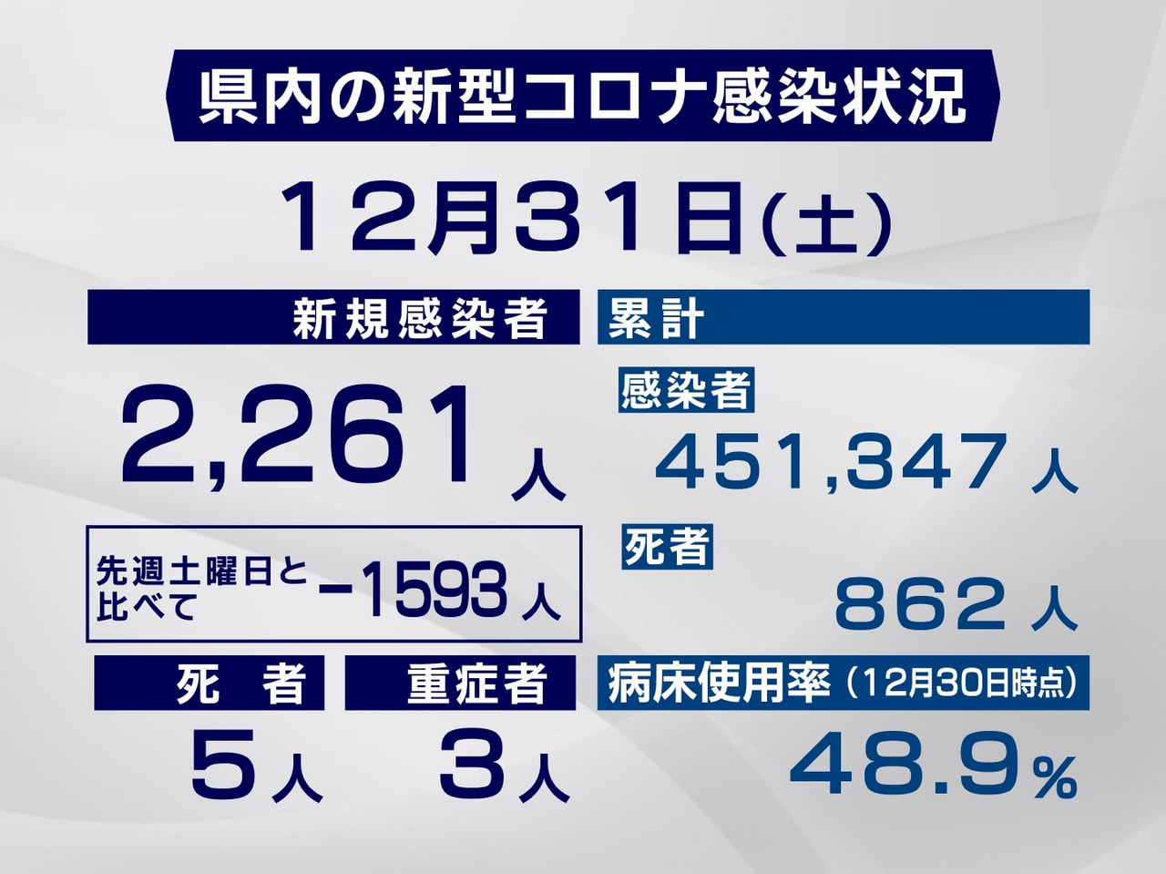 岐阜県と岐阜市は３１日、新型コロナウイルスの感染者が新たに２２６１人、また、５人...