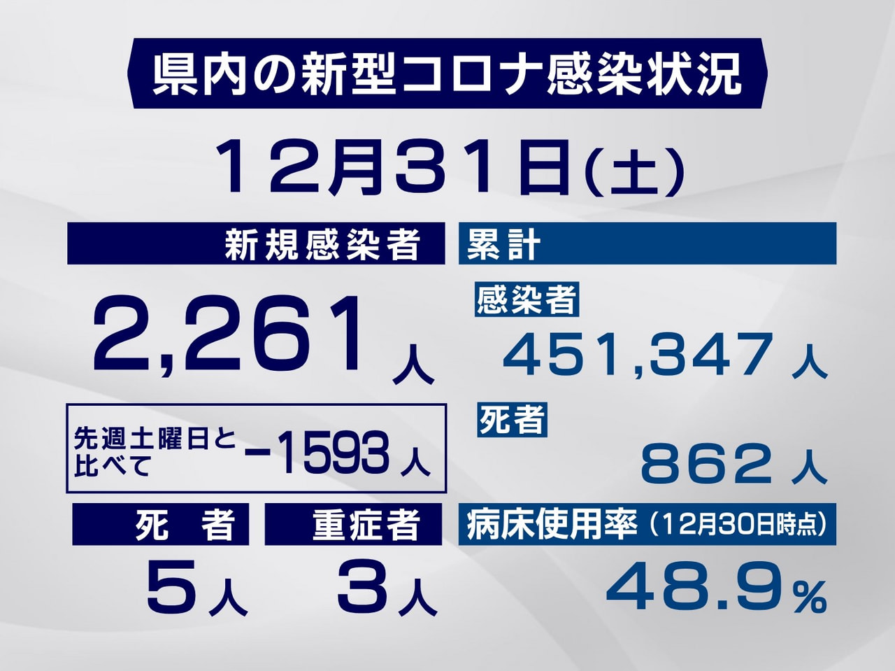 岐阜県と岐阜市は31日、新型コロナウイルスの感染者が新たに2261人、また、5人...