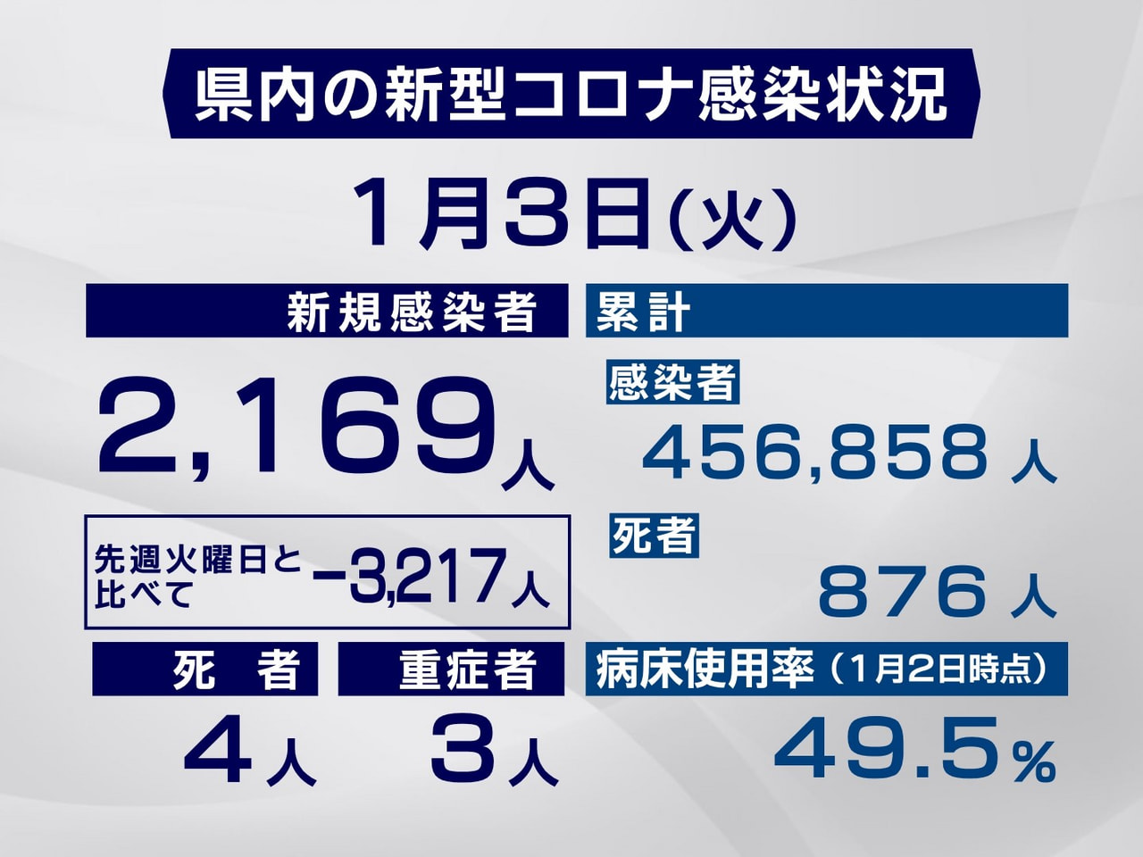 岐阜県と岐阜市は３日、新型コロナウイルスの感染者が新たに２１６９人、また４人の死...