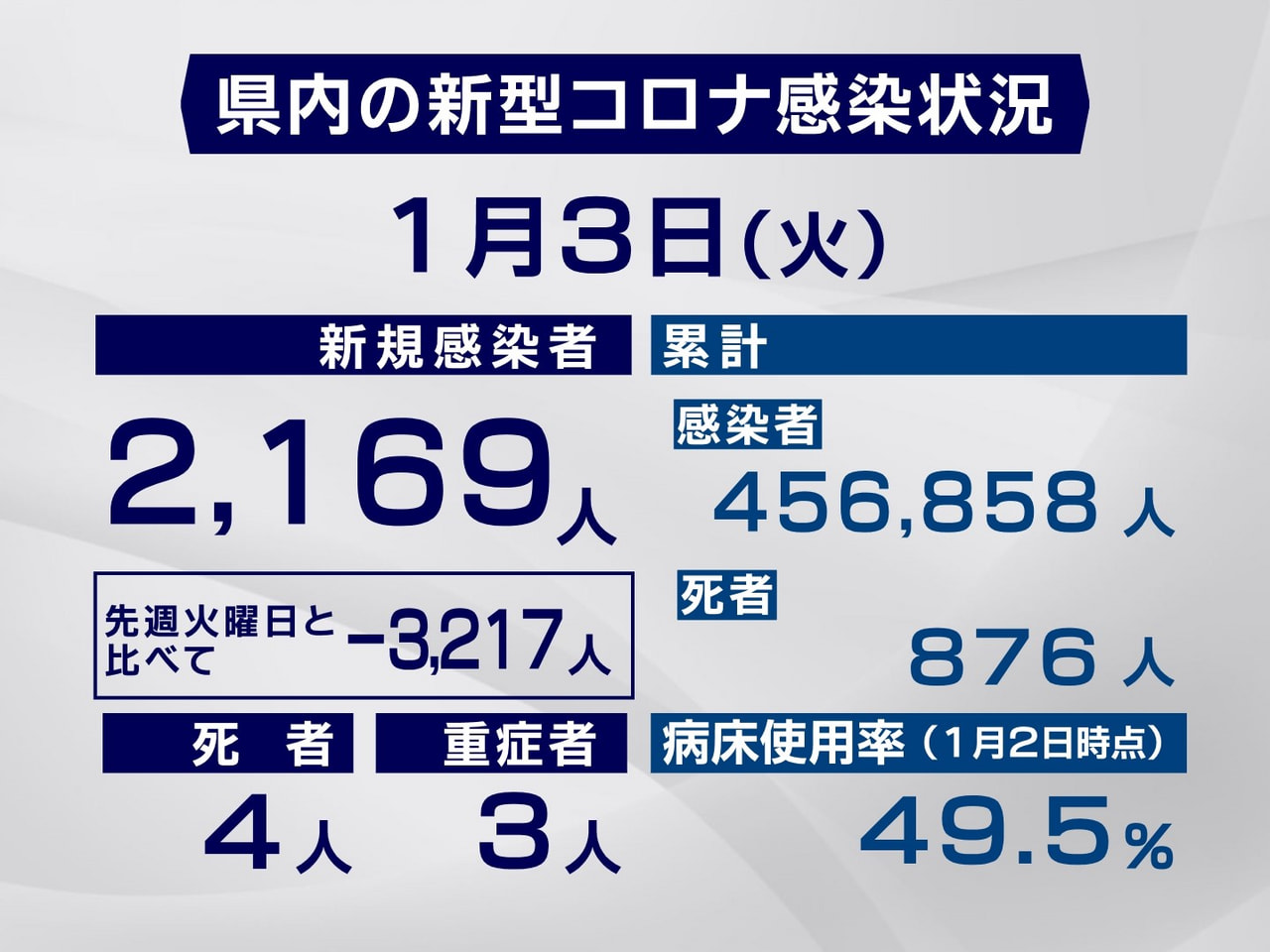 岐阜県と岐阜市は3日、新型コロナウイルスの感染者が新たに2169人、また4人の死...