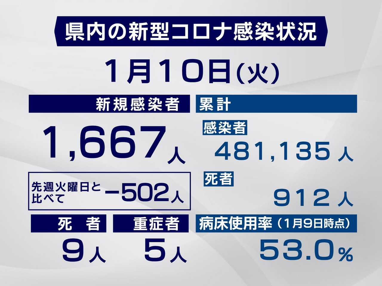 岐阜県と岐阜市は10日、新型コロナウイルスの感染者が新たに1667人、また、9人...