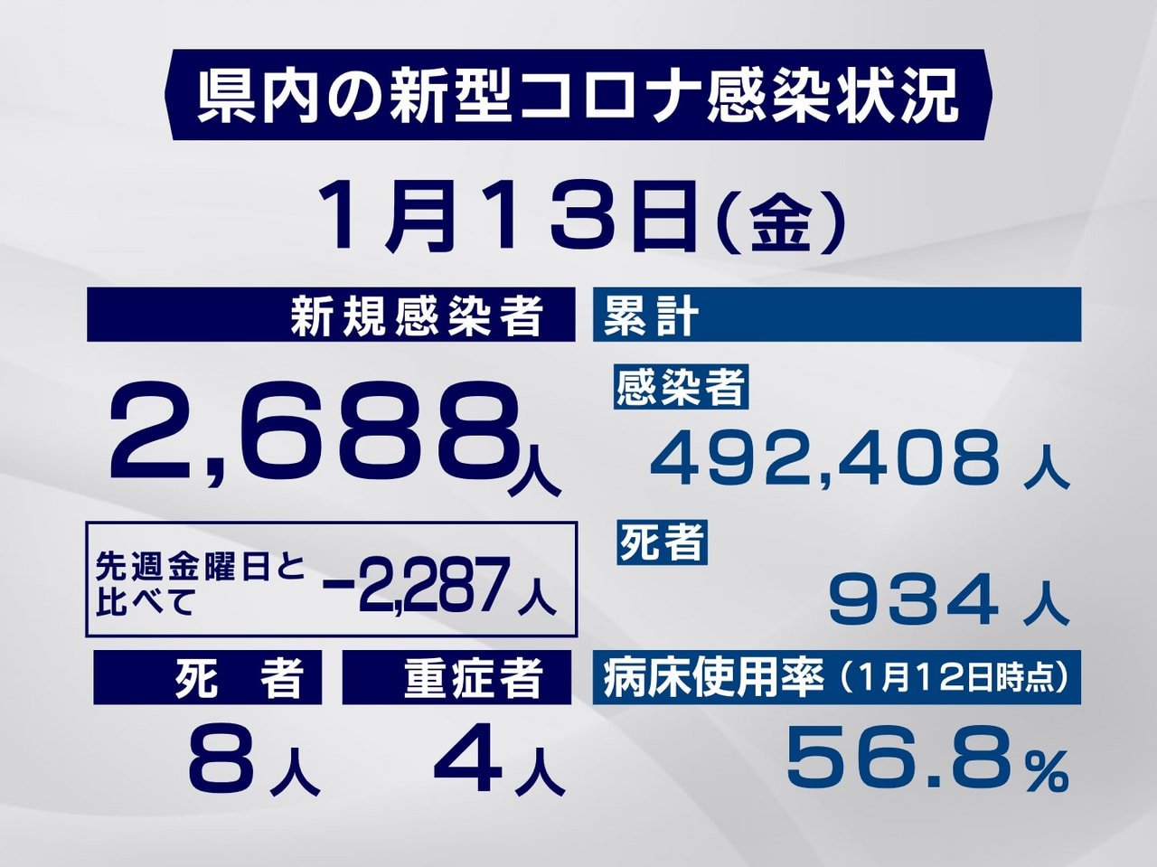 岐阜県と岐阜市は13日、新型コロナウイルスの感染者が新たに2688人、また、8人...