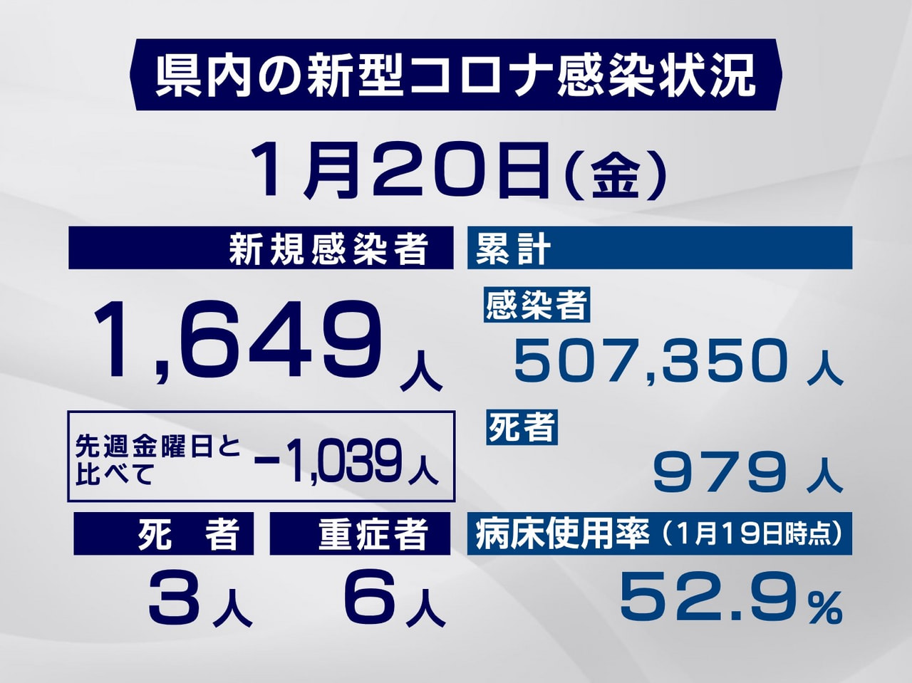 岐阜県と岐阜市は20日、新型コロナウイルスの感染者が新たに1649人、また、3人...