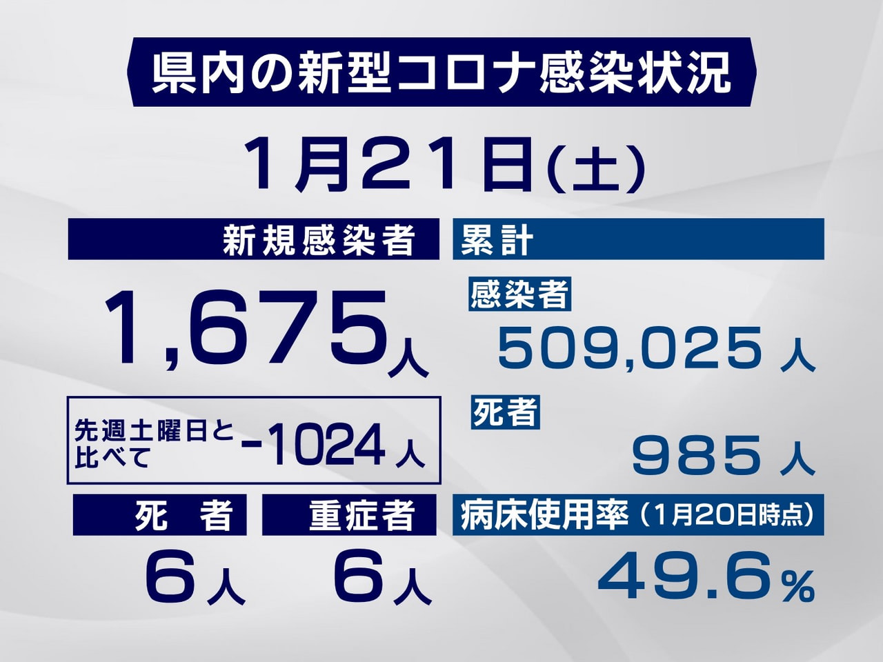 岐阜県と岐阜市は21日、新型コロナウイルスの感染者が新たに1675人、また6人の...