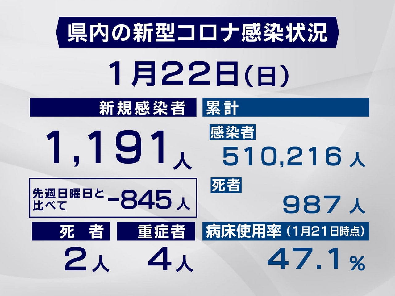 岐阜県と岐阜市は22日、新型コロナウイルスの感染者が新たに1191人、また、2人...