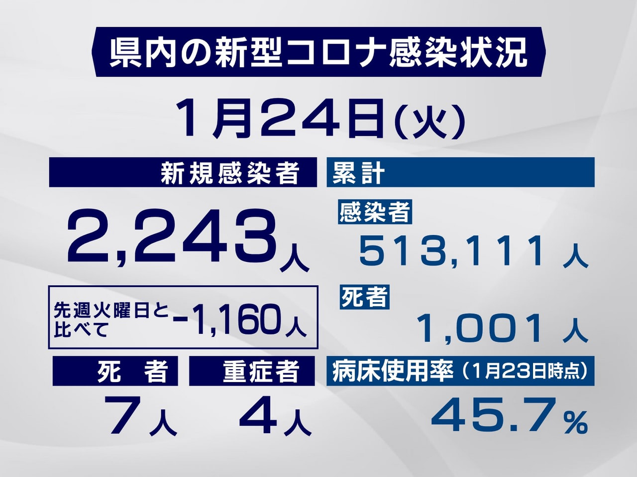 岐阜県と岐阜市は２４日、新型コロナウイルスの感染者が新たに２２４３人、また、７人...