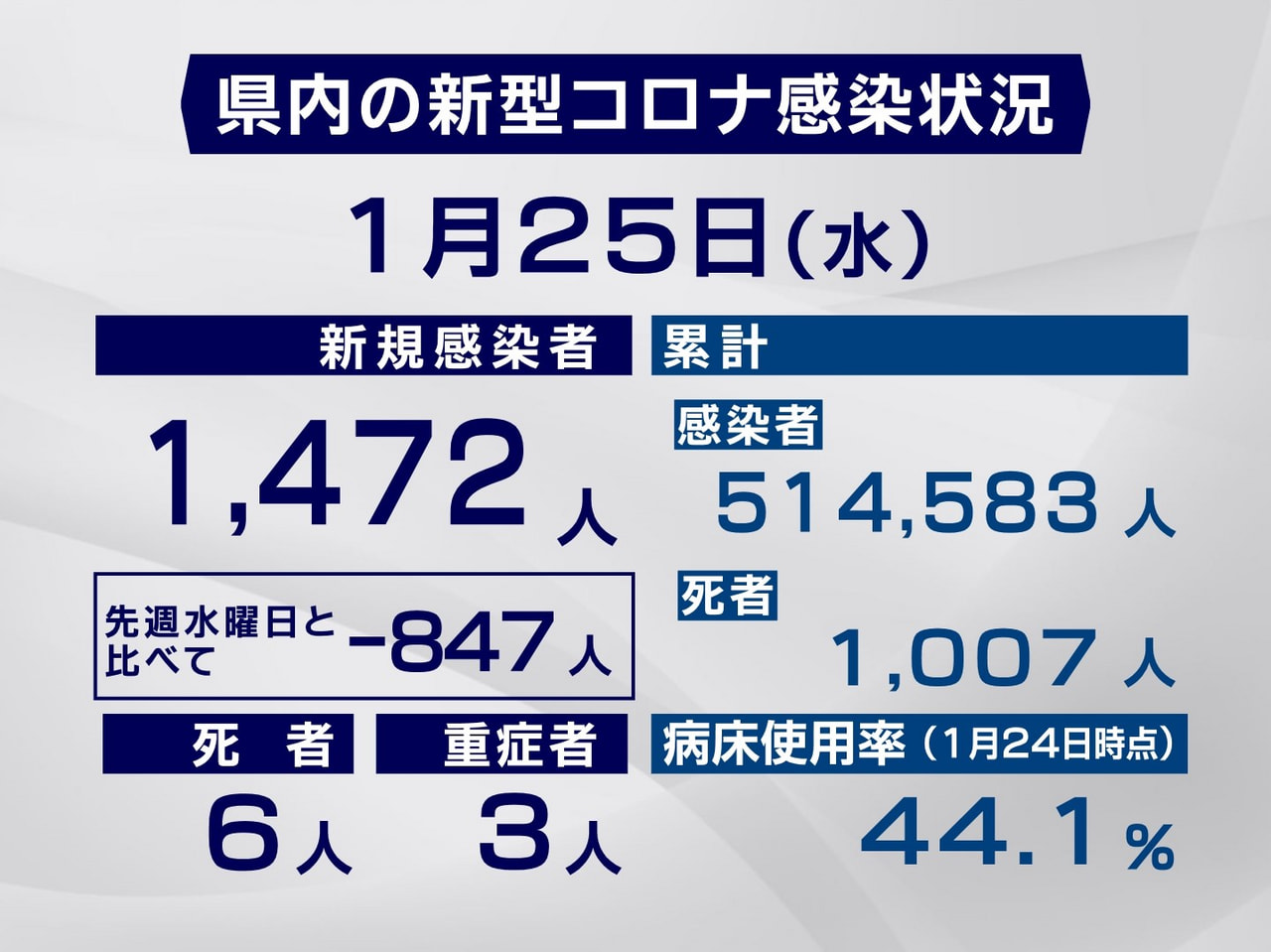 岐阜県と岐阜市は２５日、新型コロナウイルスの感染者が新たに１４７２人、また、６人...