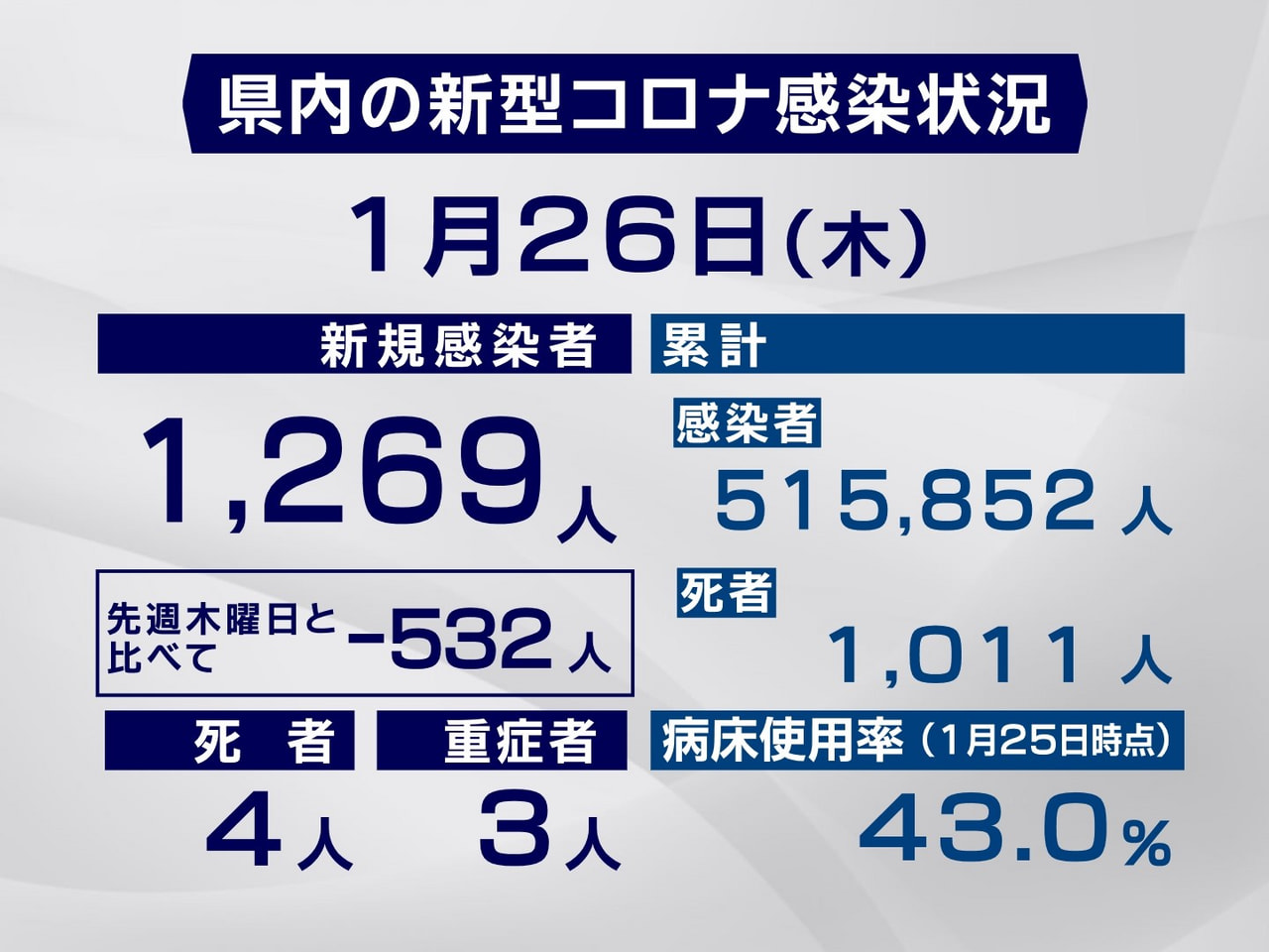 岐阜県と岐阜市は２６日、新型コロナウイルスの感染者が新たに１２６９人、また４人の...