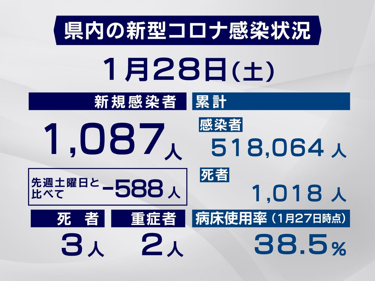 岐阜県と岐阜市は２８日、新型コロナウイルスの感染者が新たに１０８７人、また、３人...